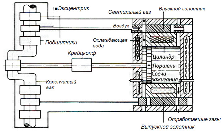 Рис. 1.1. Схема двигателя Ленуара