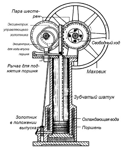 Рис. 1.2. Атмосферный газовый двигатель. Оба эксцентрика передавали один раз вращение шестерни…