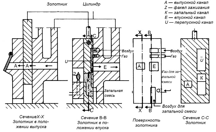 Рис. 1.3. Система факельного зажигания. Если золотник стоит в положении впуска, поршень втягивает в…