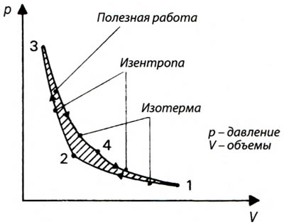 Рис. 1.4. Цикл Карно