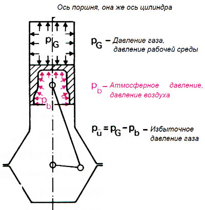Рис. 2.9. Силы действия газов на поршень