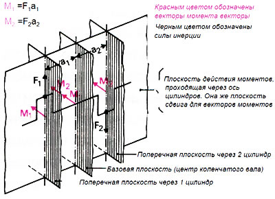 Рис. 2.29. Векторы моментов
