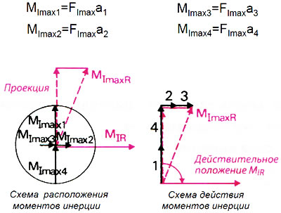 Рис. 2.31. Графическое определение результирующих моментов инерции 1-го порядка MI R для…