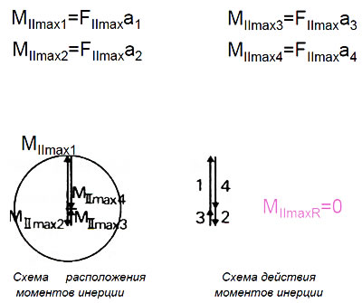 Рис. 2.32. Графическое определение результирующих моментов инерции 2-го порядка MII R для…