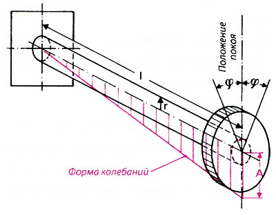 Рис. 2.34. Простой торсион