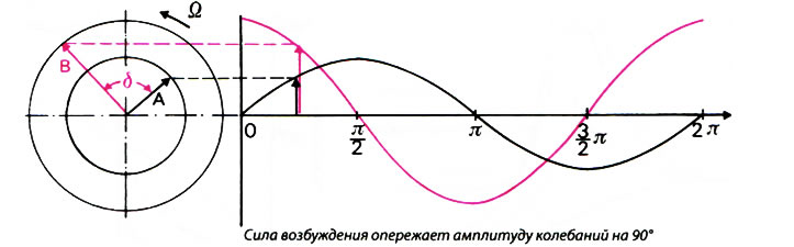 Рис. 2.38. Векторная диаграмма