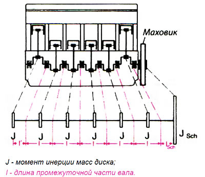 Рис. 2.39. Математическая модель коленчатого вала
