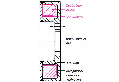 Рис. 2.43. Гидравлический демпфер крутильных колебаний с амортизационной жидкостью