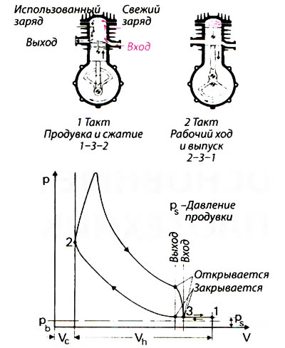Рис. 3.3. Рабочий цикл двухтактного двигателя