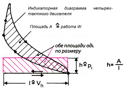 Рис. 3.10. Среднее давление на поршень