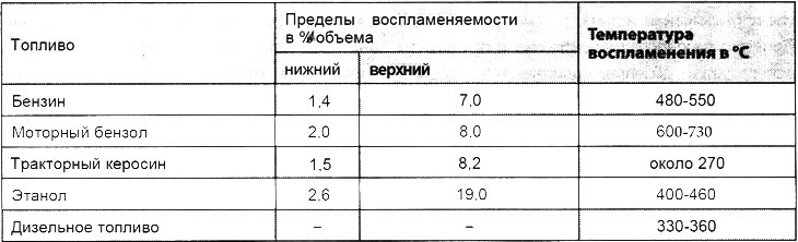 Таблица 5.1. Пределы воспламеняемости, температуры воспламенения