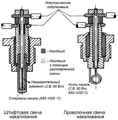 Рис. 5.2. Свечи накаливания