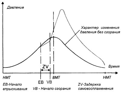 Рис. 5.3. Задержка воспламенения рабочей смеси в дизельном двигателе