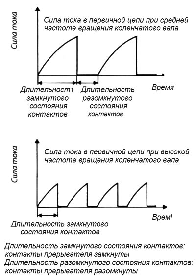 Рис. 5.5. Изменение по времени силы тока в первичной цепи