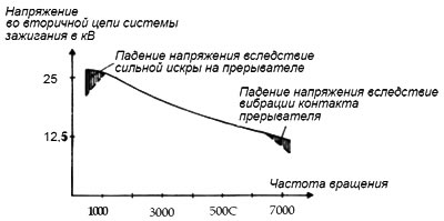 Рис. 5.6. Напряжение во вторичной цепи системы зажигания