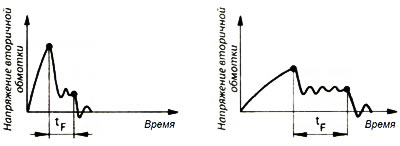 Рис. 5.16. Длительность индуктивной фазы искрового разряда tF в высоковольтной конденсаторной…