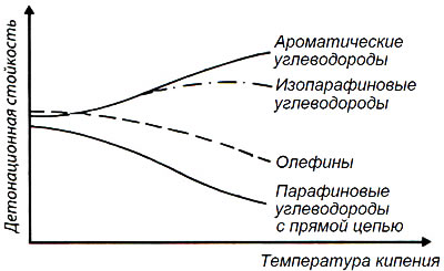 Рис. 6.2. Детонационная стойкость углеводородов