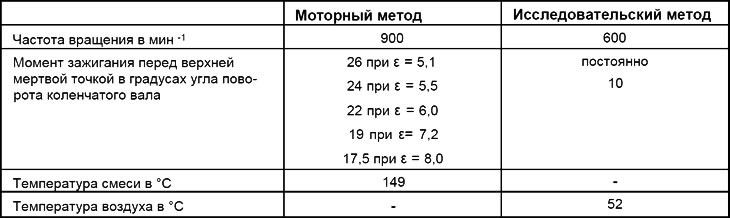 Таблица 6.1. Различия параметров исследовательского и моторного методов