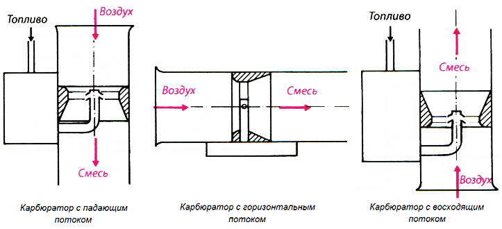 Рис. 7.3. Схемы карбюраторов