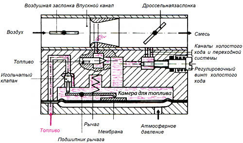 Рис. 7.5. Схема беспоплавкового карбюратора