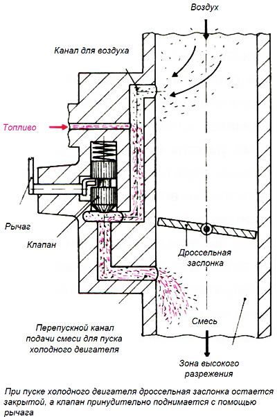 Рис. 7.8. Схема пускового устройства