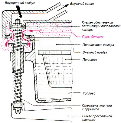 Рис. 7.9. Вентиляция поплавковой камеры
