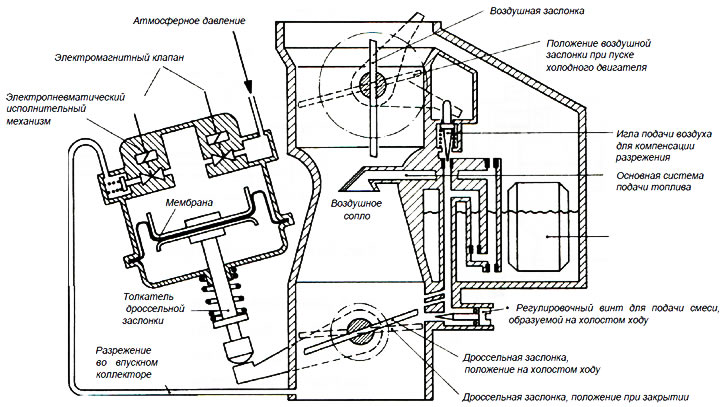 Рис. 7.16. Карбюратор «Ecotronic» производства фирмы «Bosch/Pierburg»