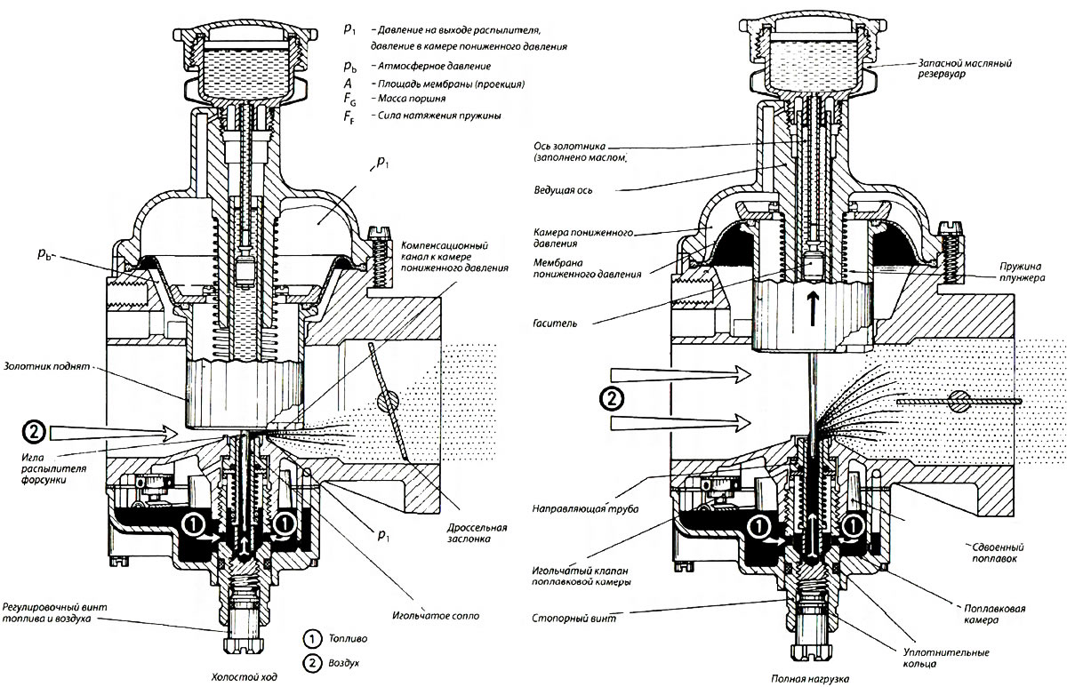Рис. 7.17 b. Карбюратор «Stromberg»