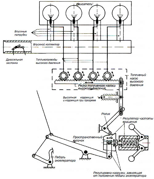 Система впрыска бензина во впускной коллектор с механическим ...