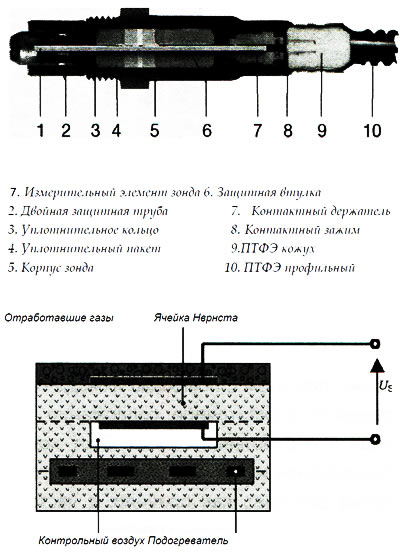 Рис. 7.35. Бинарный лямбда-зонд