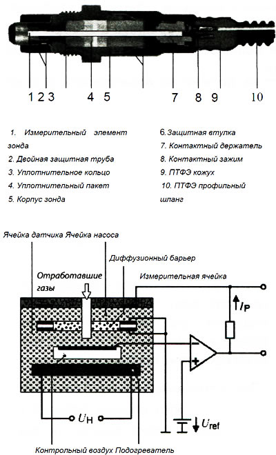 Рис. 7.37. Линейный лямбда-зонд