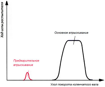 Рис. 7.57. Характеристика впрыскивания с предварительным и основным впрыскиванием