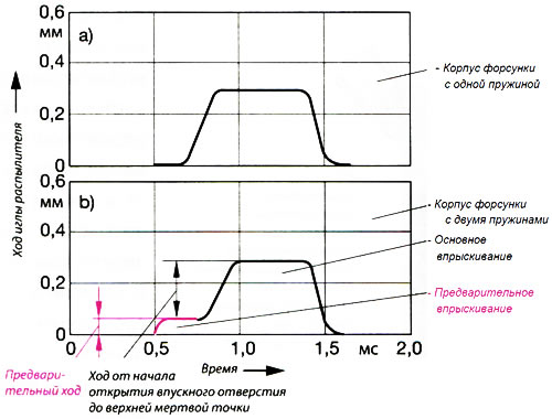 Форсунки системы питания дизеля (Устройство двигателей) - PeugeotBook.ru