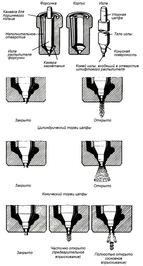 Форсунки системы питания дизеля (Устройство двигателей) - PeugeotBook.ru