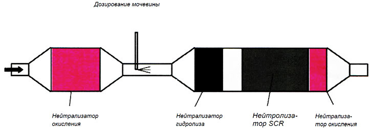 Рис. 7.68. Принципиальная схема устройства системы SCR