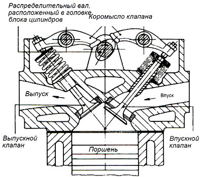 Рис. 8.1. Клапанное газораспределение