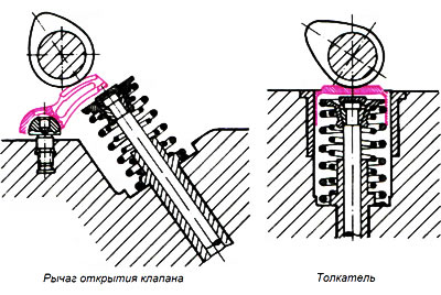 Рис. 8.7. Рычаг открытия клапана и толкатель