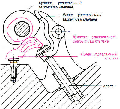 Рис. 8.9. Десмодромный (принудительный) привод открытия и закрытия клапана