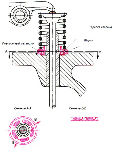 Рис. 8.12. Поворотный механизм клапана