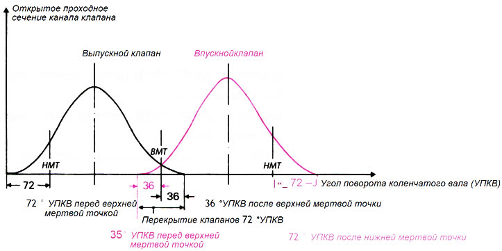 Рис. 8.15. Диаграмма фаз газораспределения