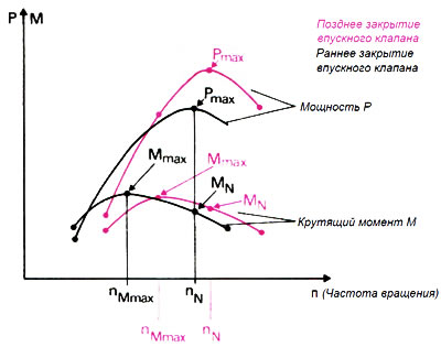 Рис. 8.16. Диаграммы крутящего момента и мощности при раннем и позднем закрытии впускного клапана