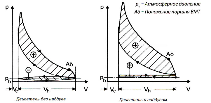 Автономный наддув, механический наддув воздуха (Устройство двигателей ...