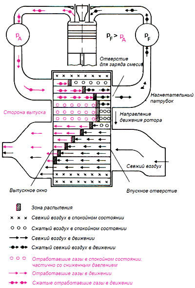 Рис. 9.13. Принцип действия нагнетателя «Comprex»