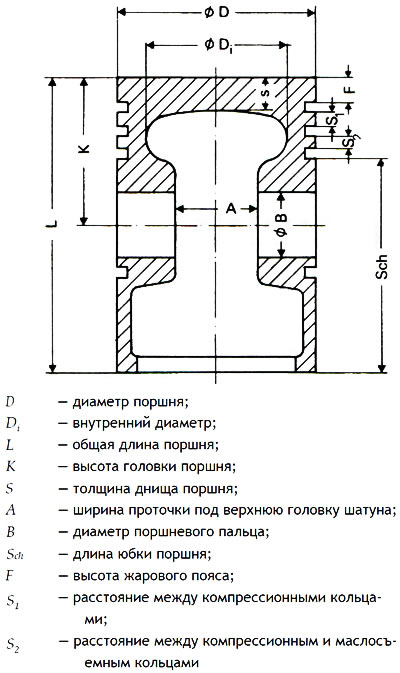 Рис. 10.1. Основные геометрические размеры поршня