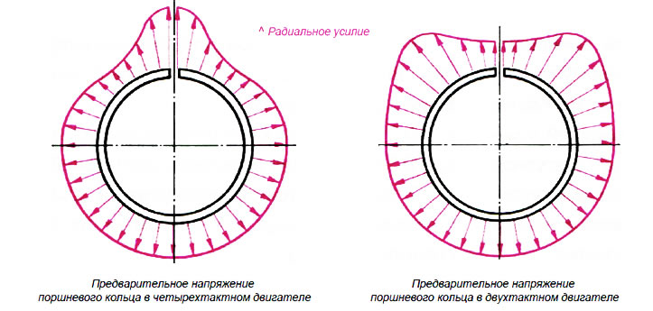 Рис. 10.12. Схемы распределения радиальных усилий в поршневых кольцах