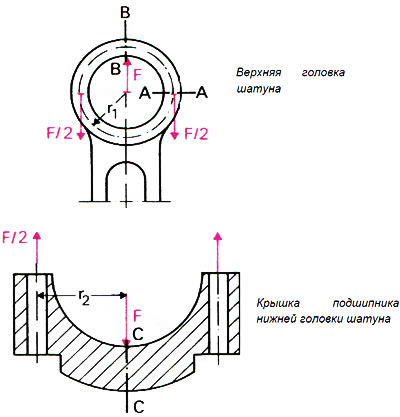 Рис. 10.16. Схема для расчета параметров головок шатуна