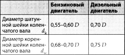 1.1 Размеры коленчатого вала для бензиновых и дизельных двигателей грузовых автомобилей выбираются…
