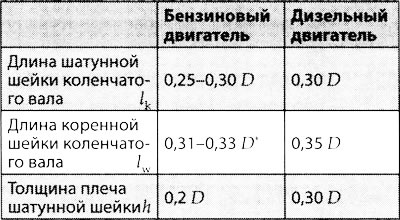 1.2 Для обычных дизельных двигателей вначале необходимо выбрать диаметр шатунной шейки согласно…