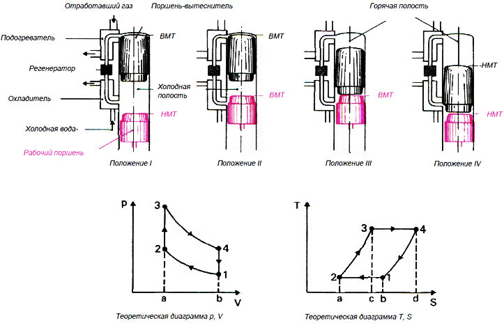 Двигатель Стирлинга внешнего сгорания (Устройство двигателей ...