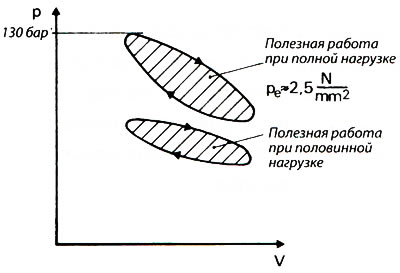 Рис. 11.6. Фактический рабочий процесс двигателя Стирлинга на диаграмме р, V